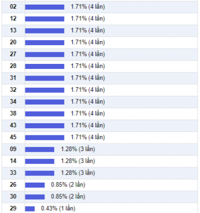 Thong ke Vietlott - Cac cap so ve it trong 90 ngay den 10-11-2017